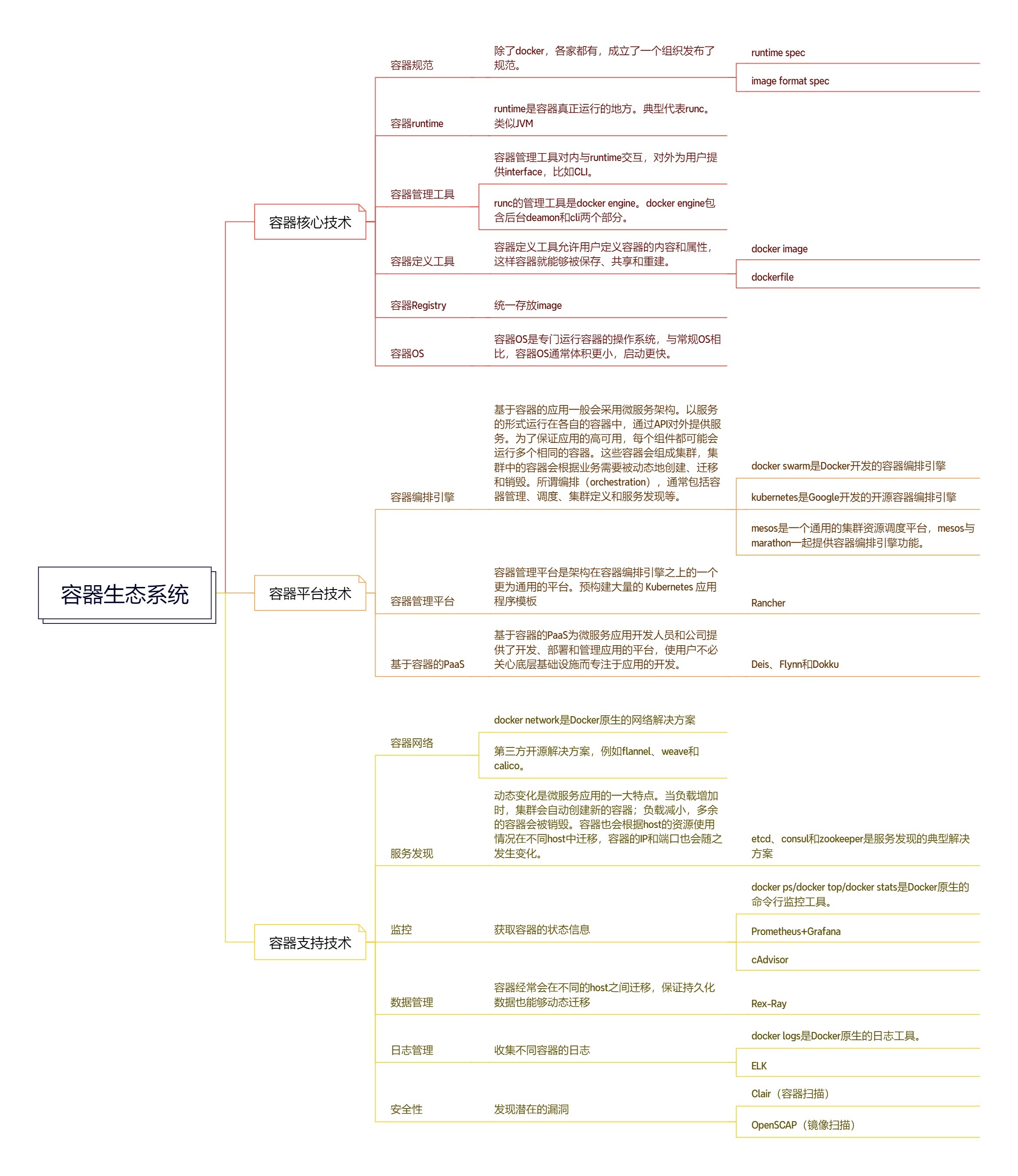 容器生态系统